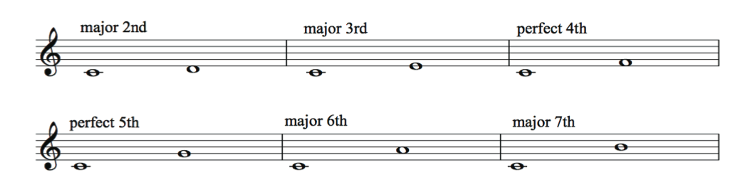 basic intervals