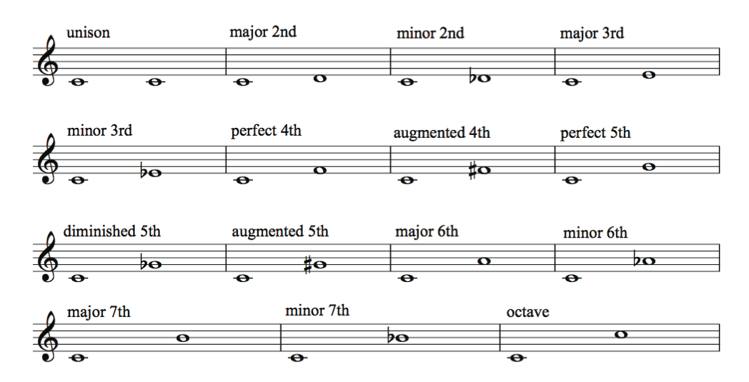 All intervals